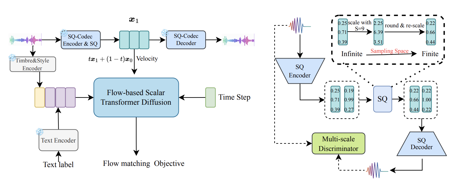 The overview of SimpleSpeech