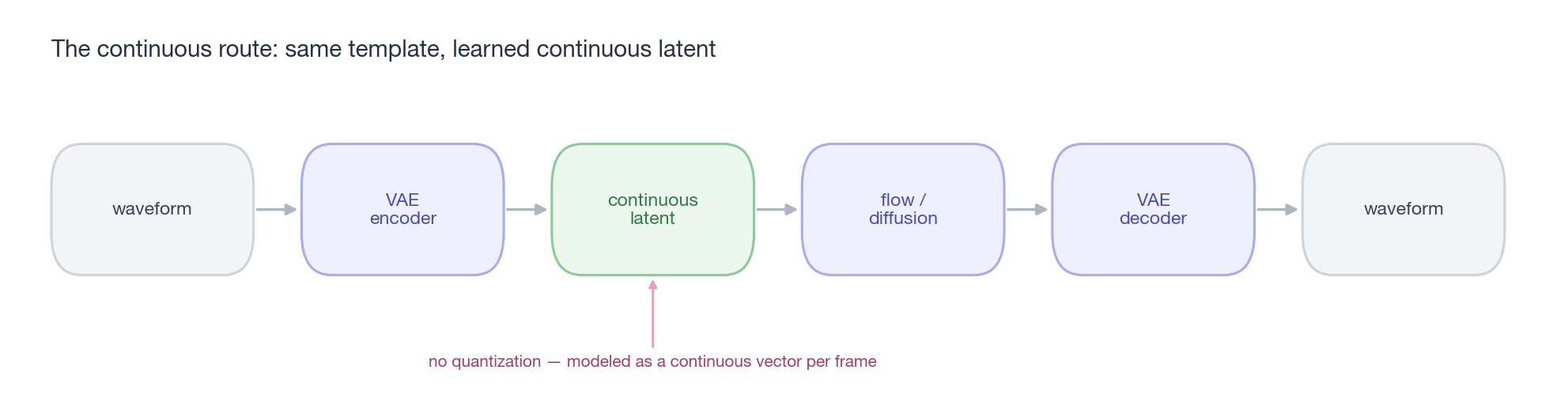 The continuous route's engineering template