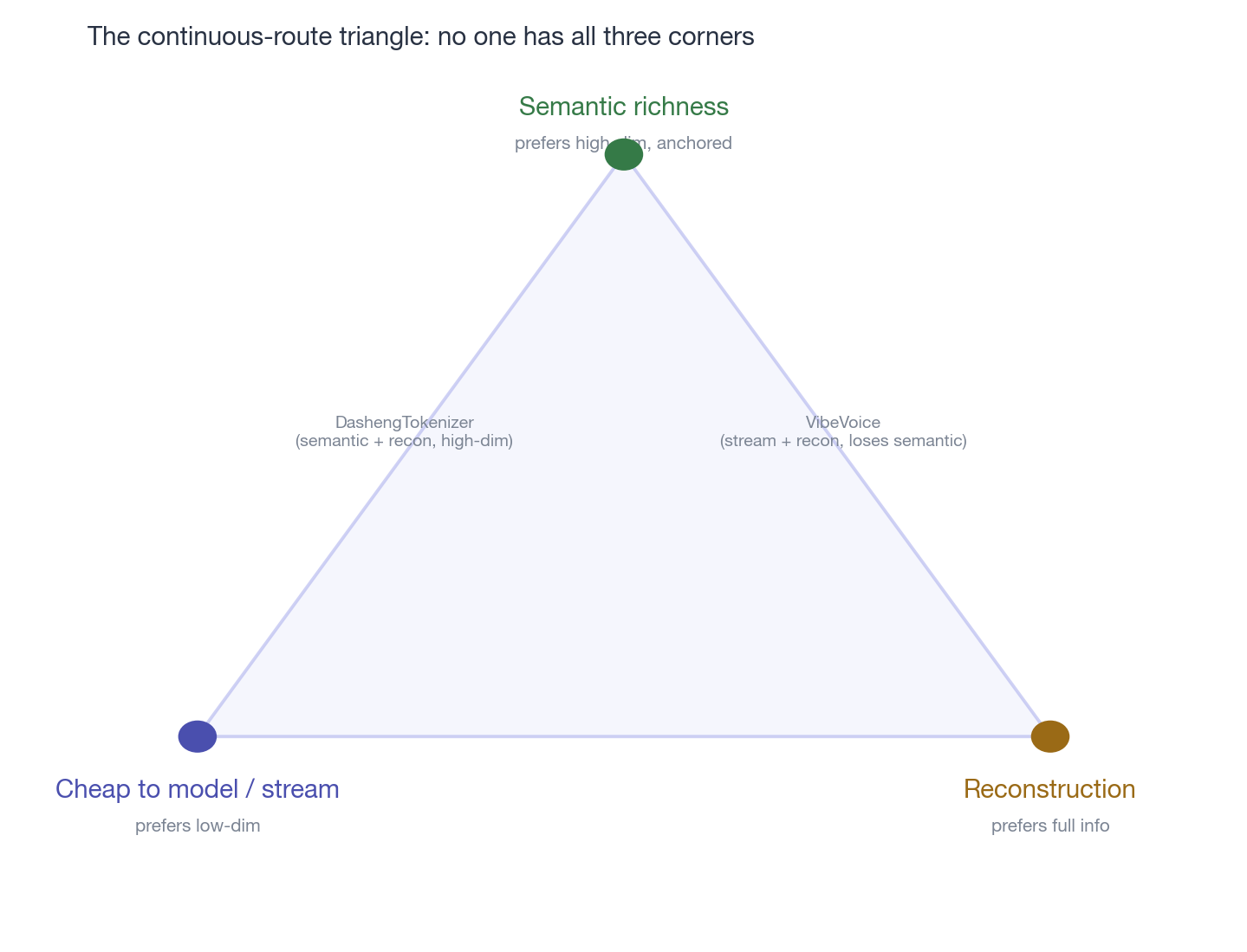 The continuous-route triangle