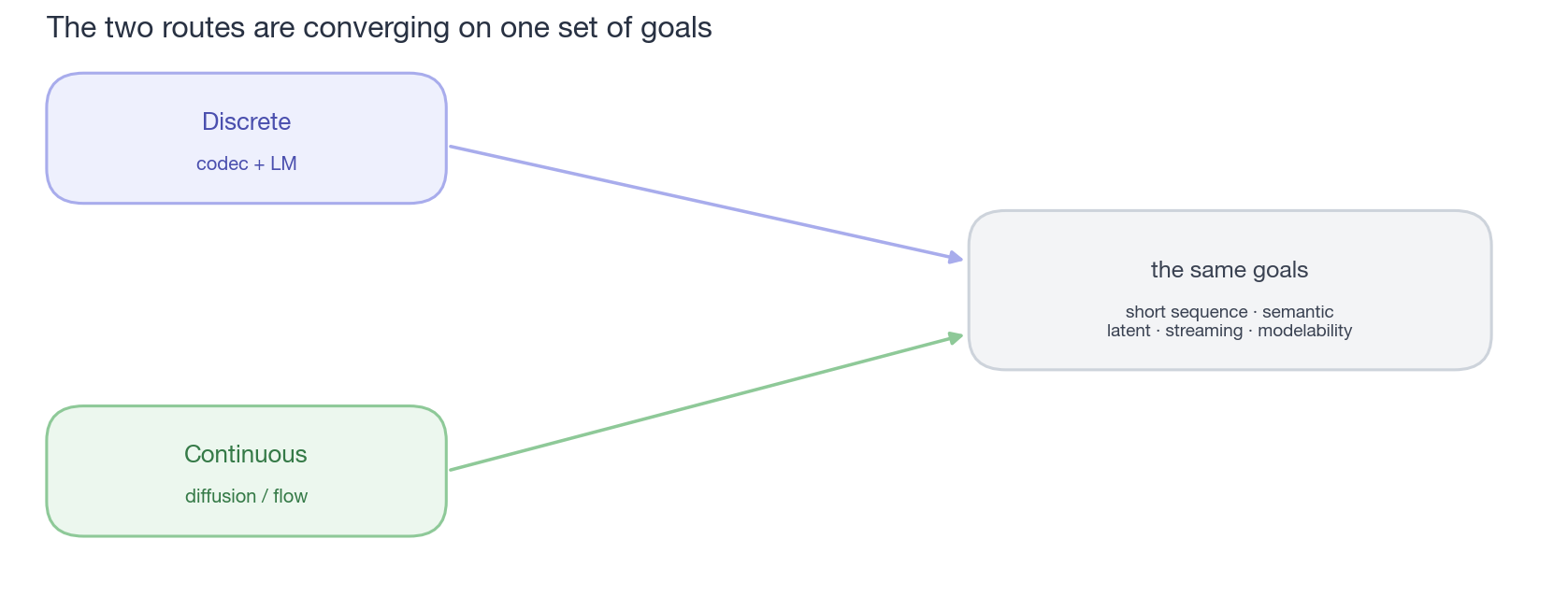 The two routes are converging
