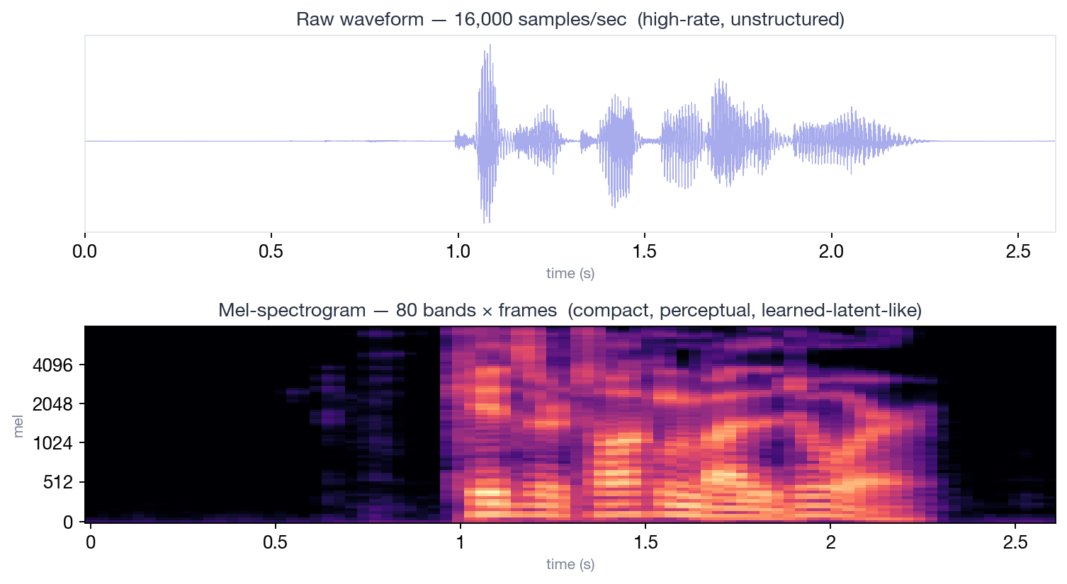 Waveform vs mel-spectrogram