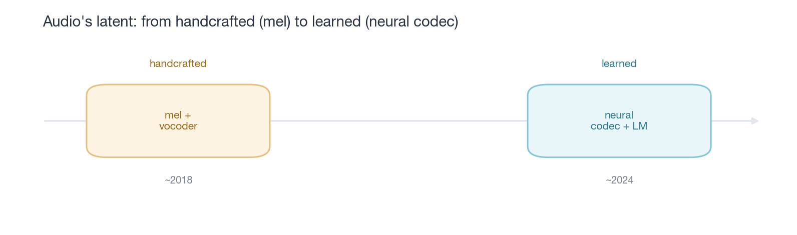 Timeline: handcrafted to learned latent
