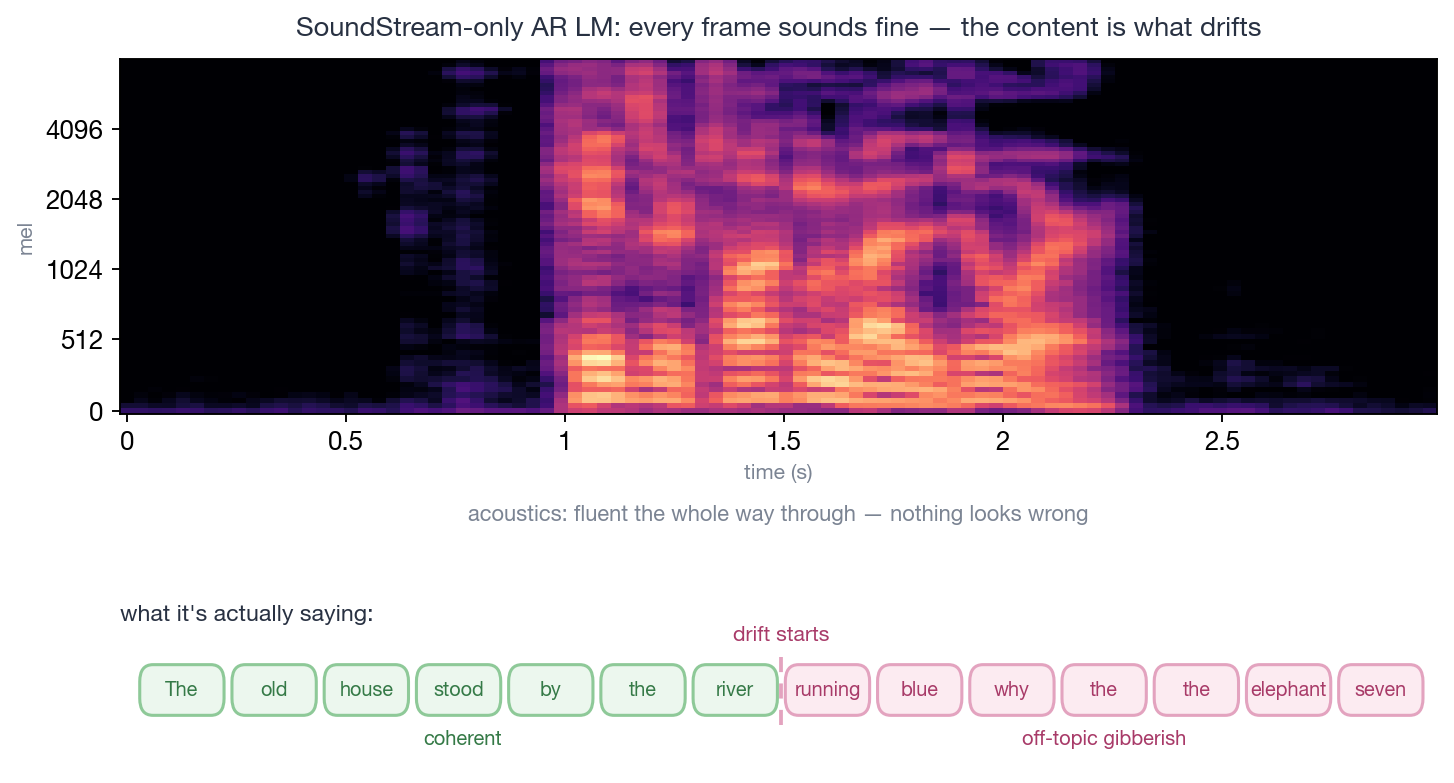 Semantic drift in SoundStream-only AR LM