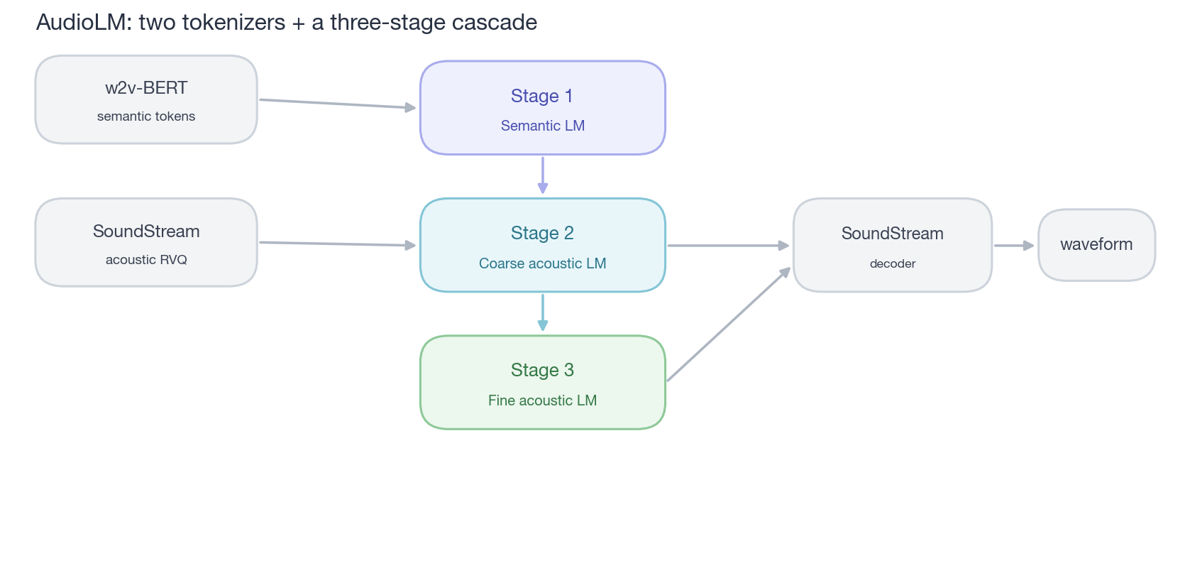 AudioLM three-stage cascade