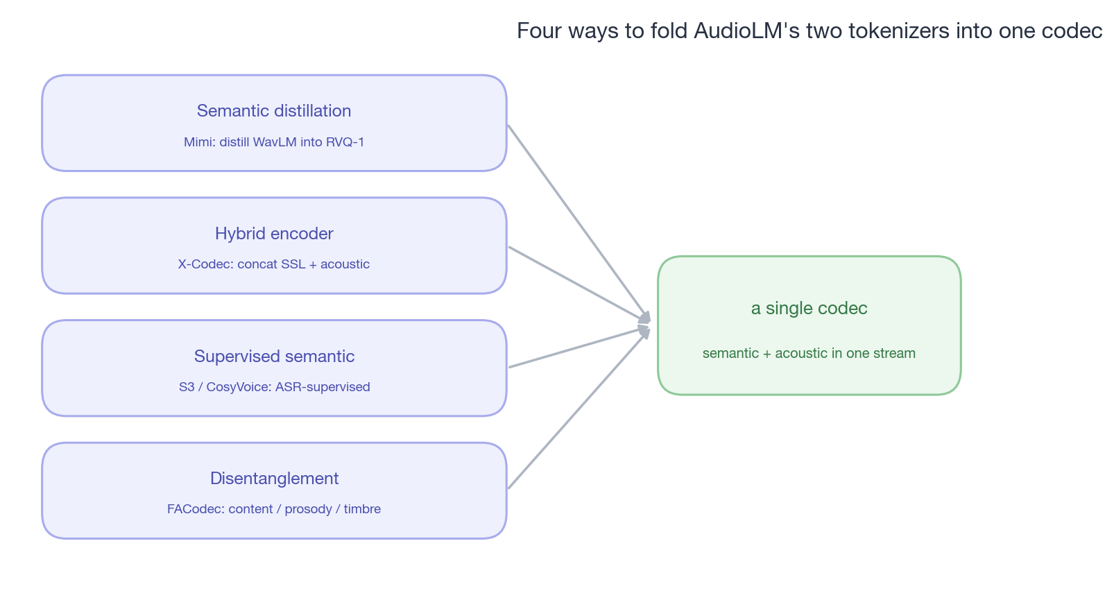 Four paths from AudioLM to single codec
