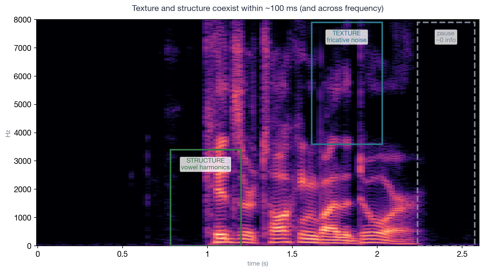 Texture vs Structure on the mel-spectrogram of the same speech segment