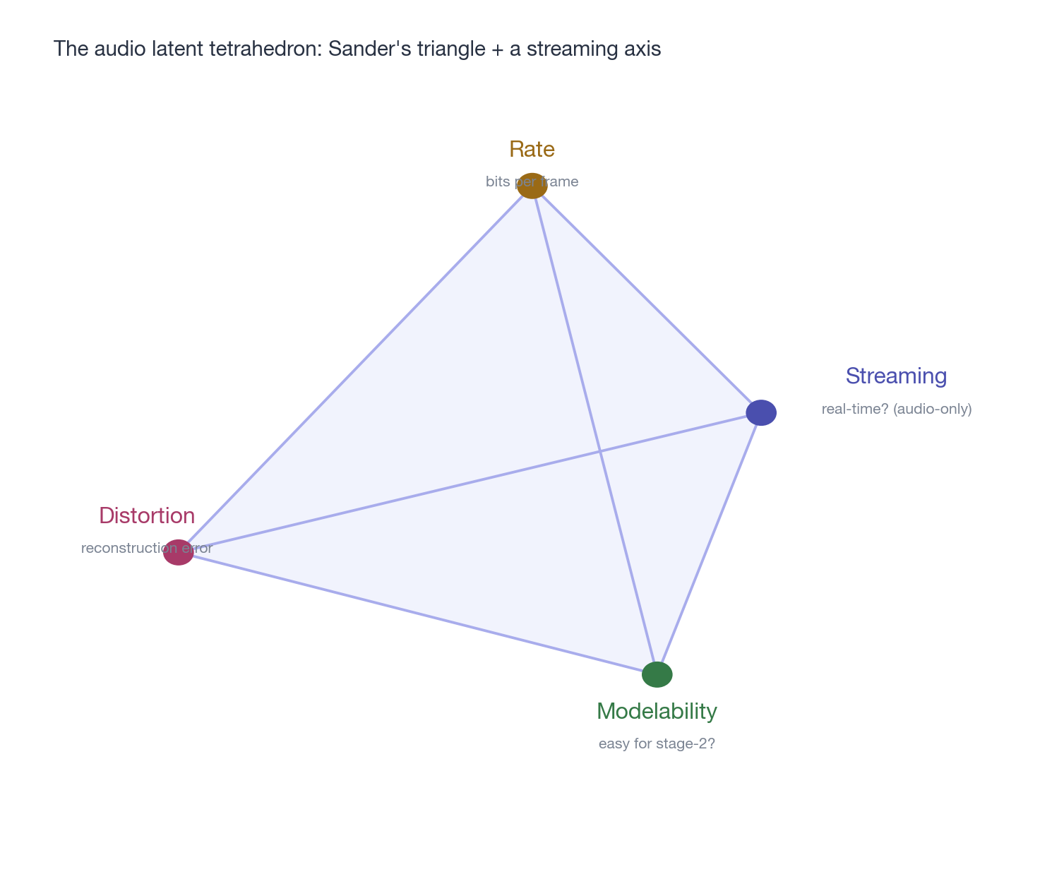 The tetrahedron of audio latent design