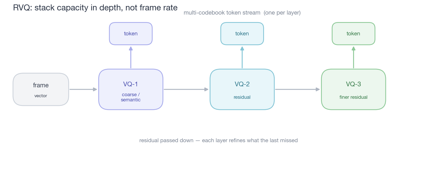 RVQ: build capacity in depth